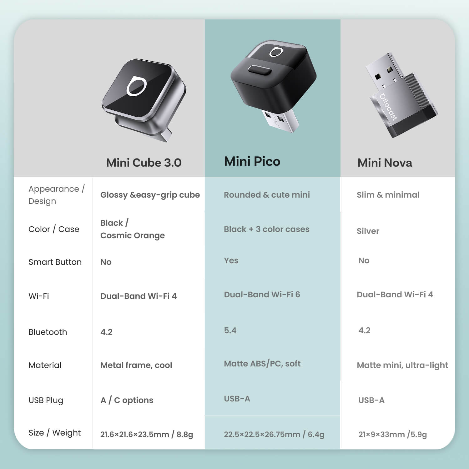 Mini Pico Wireless CarPlay/Android Auto