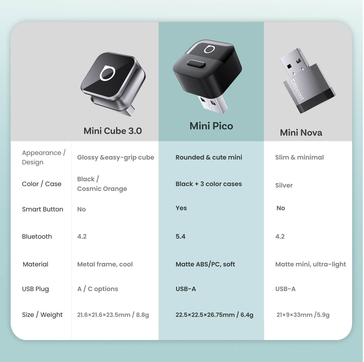 Mini Pico Wireless CarPlay/Android Auto