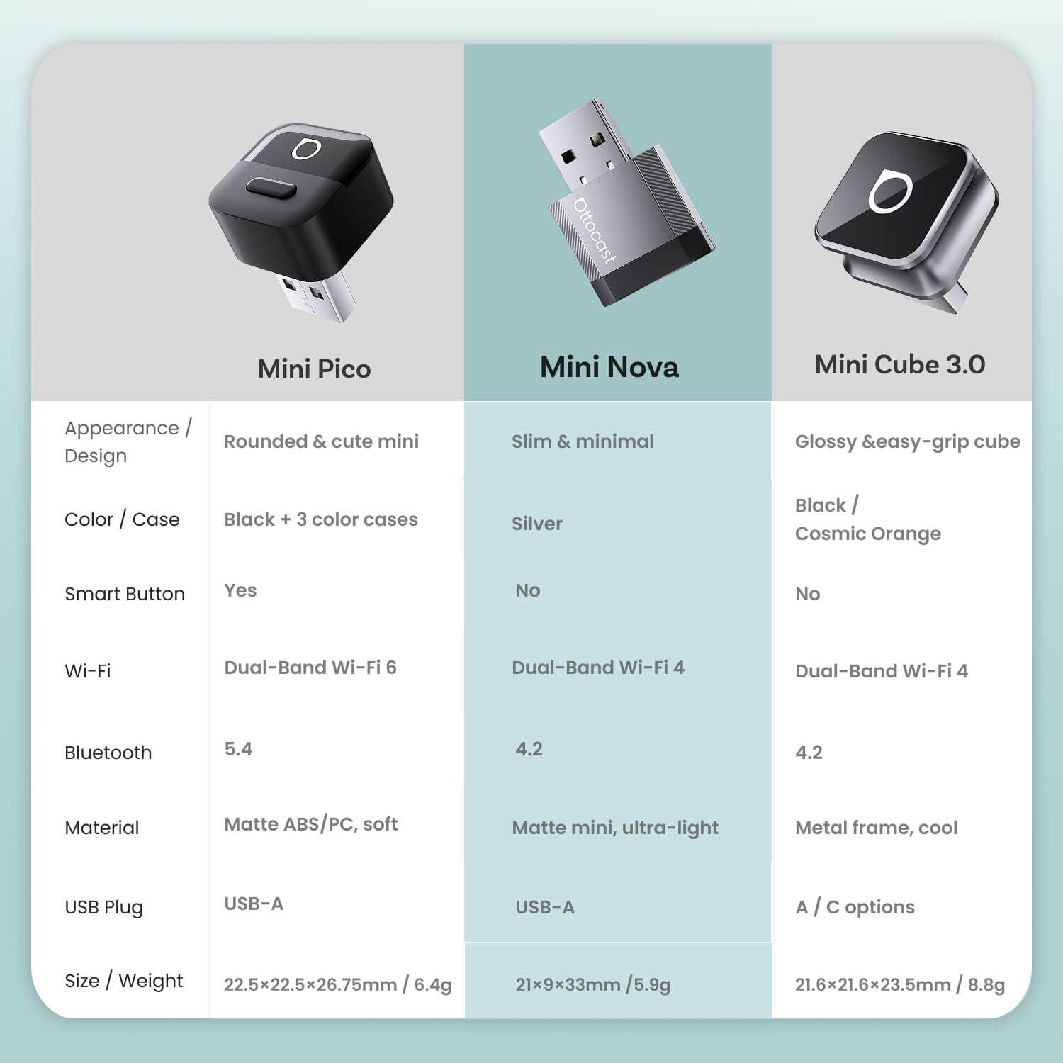 Ottocast Mini NOVA Wireless CarPlay/Android Auto Adapter